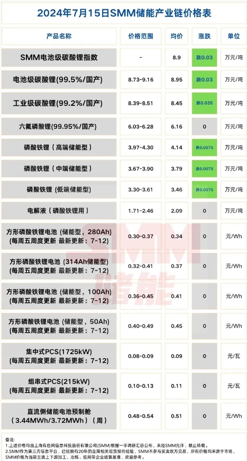 7.15 碳酸锂最新价格公布