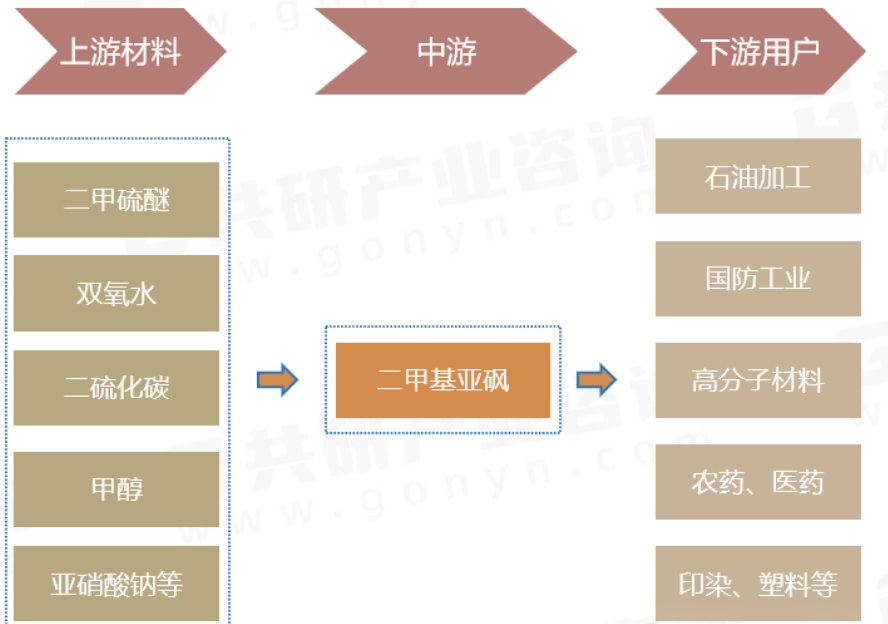 2023年中国二甲基亚砜(DMSO)产量、需求量、主要企业产能分布及行业市场规模分析