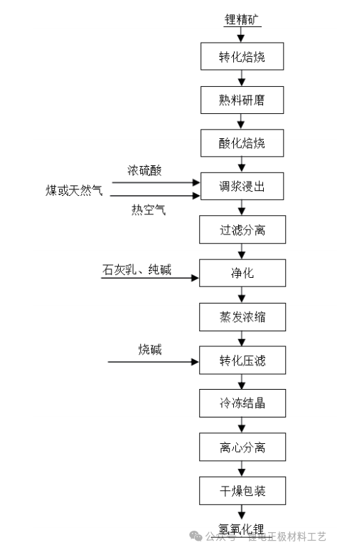 氢氧化锂生产工艺流程.png